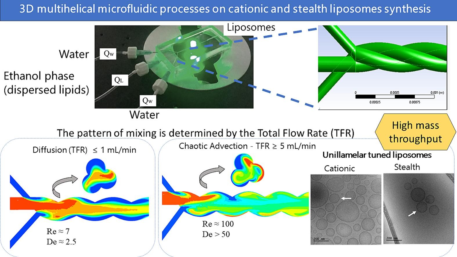 Graphical overview of a microfluidic process